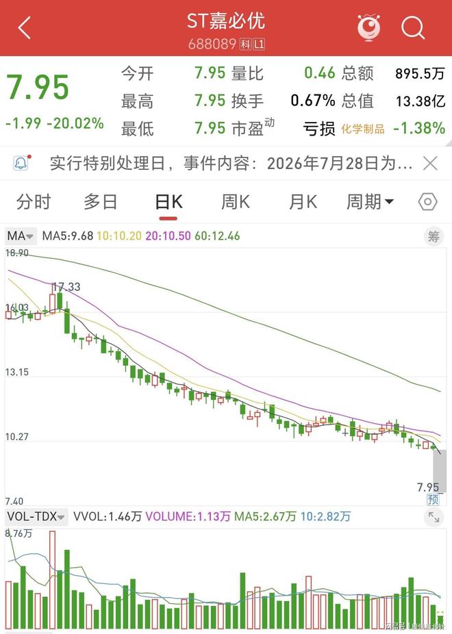 杀疯了!53个交易日跌超54%,今天戴帽首日20CM跌停,上万散户深套！