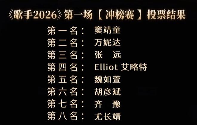 谁防守谁孙子！世界杯28亿欧跌宕6